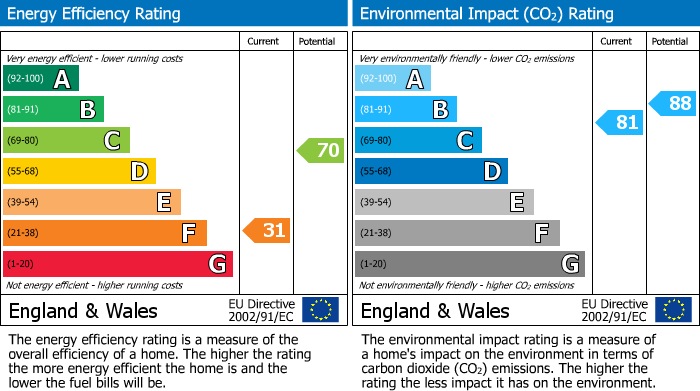 Energy Performance Certificate for 40A High Street, Kingussie