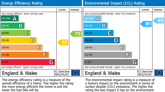 Energy Performance Certificate for 147 Dalnabay, Silverglades, Aviemore