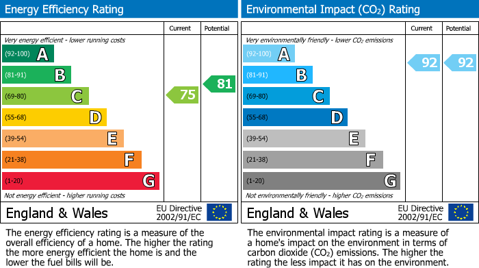 Energy Performance Certificate for 20 Corbett Place, Aviemore