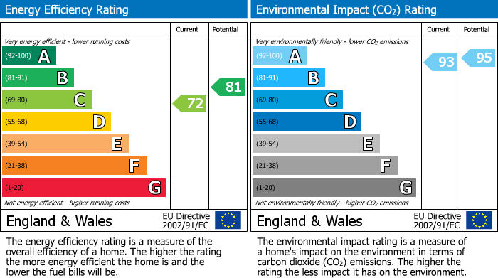 Energy Performance Certificate for 8 Bynack More, Aviemore