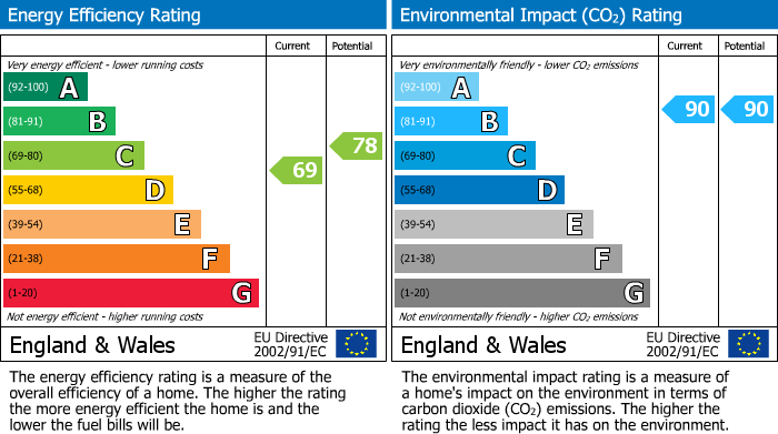 Energy Performance Certificate for 5 Grampian Court, Aviemore