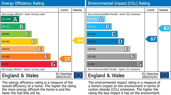 Energy Performance Certificate for Feshiebruach, Feshie Bridge, Kingussie